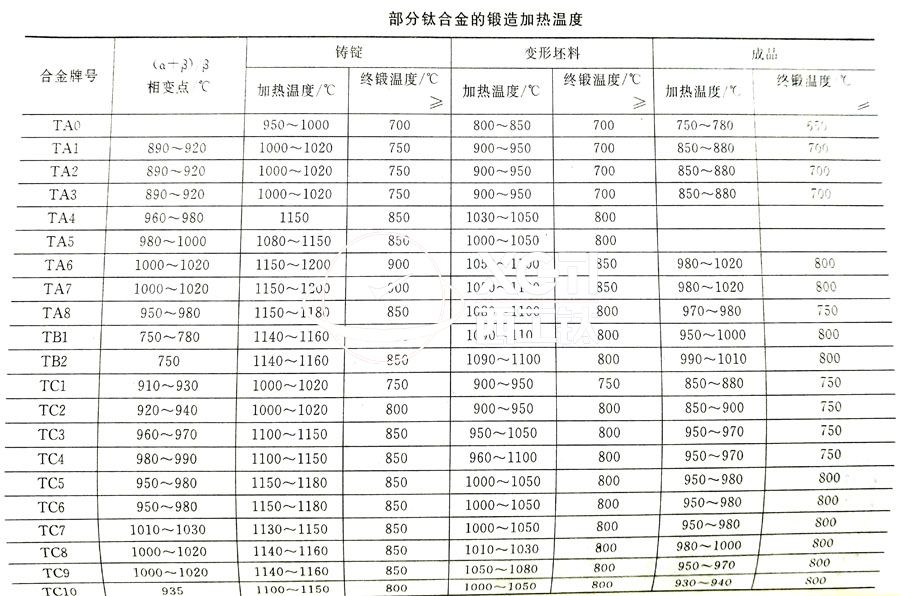 鈦合金鍛件廠家常用的TC4、TA2鈦合金鍛造加熱溫度的選擇參考表