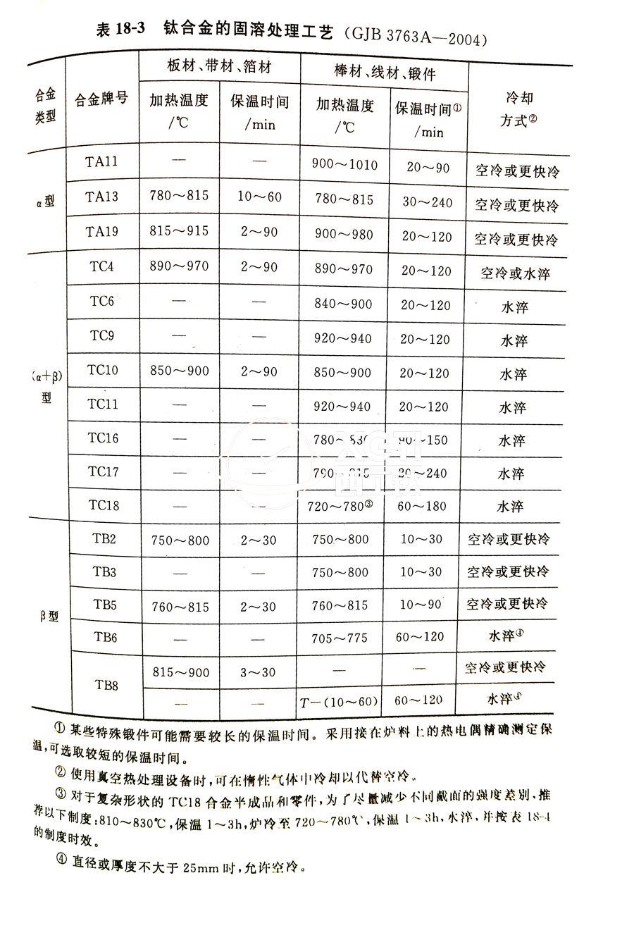 鈦合金棒、鈦合金鍛件的固溶處理工藝(GJB 3763A-2004)