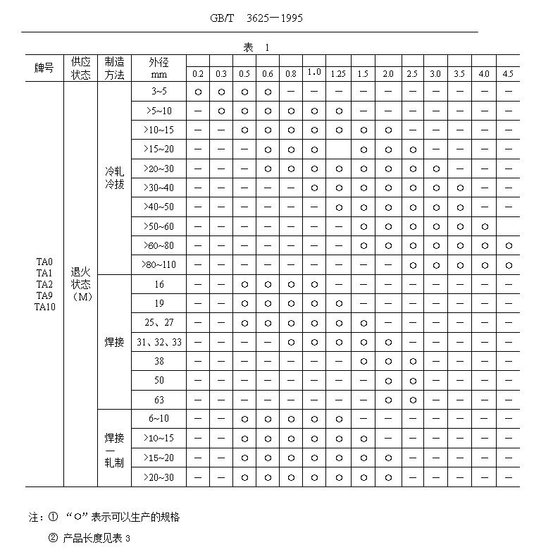 鈦管、鈦合金管國家標準（GB/T 3624—1995）