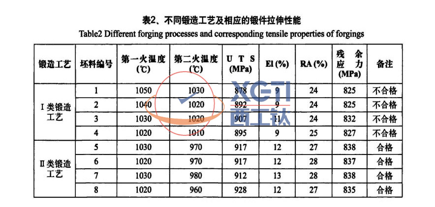 TC4鈦合金異形件鍛件鍛造工藝及力學性能分析